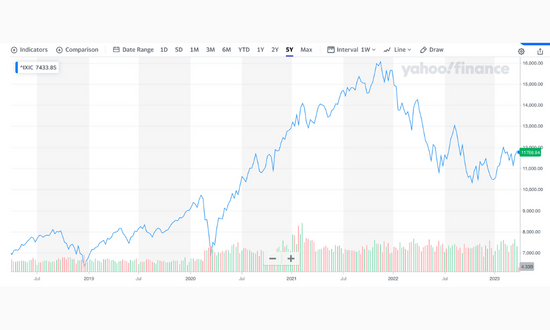 Chiusure nasdaq on sale