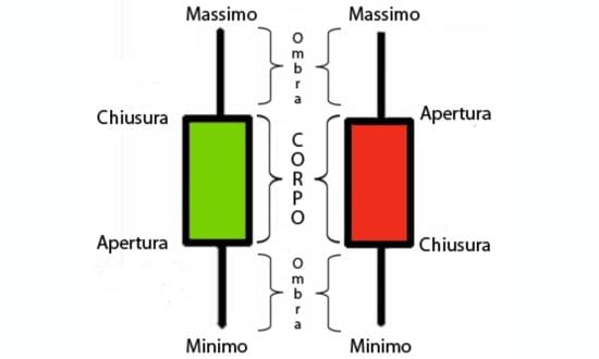 Pattern Candlestick Guida all uso Rankia Comunita finanziaria