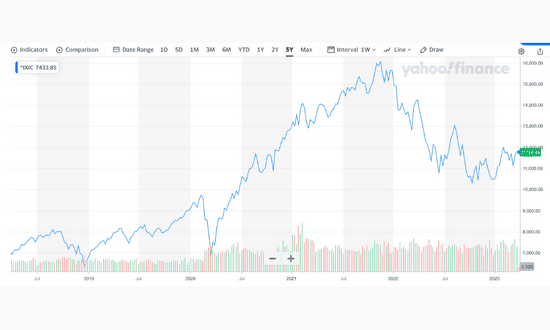 Nasdaq cheap grafico yahoo
