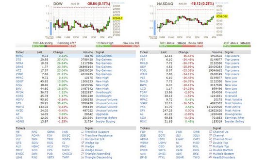 Nasdaq migliori top titoli