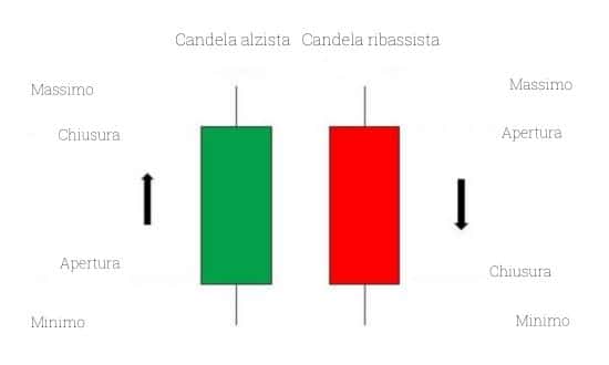 Ftse mib cheap grafico candele